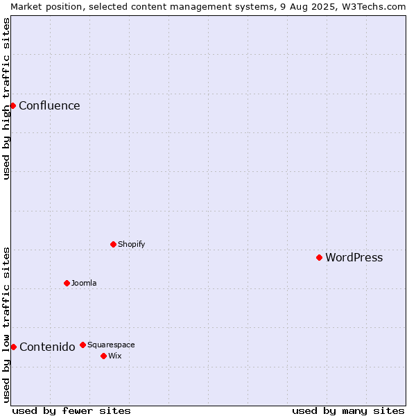 Market position of WordPress vs. Contenido vs. Confluence