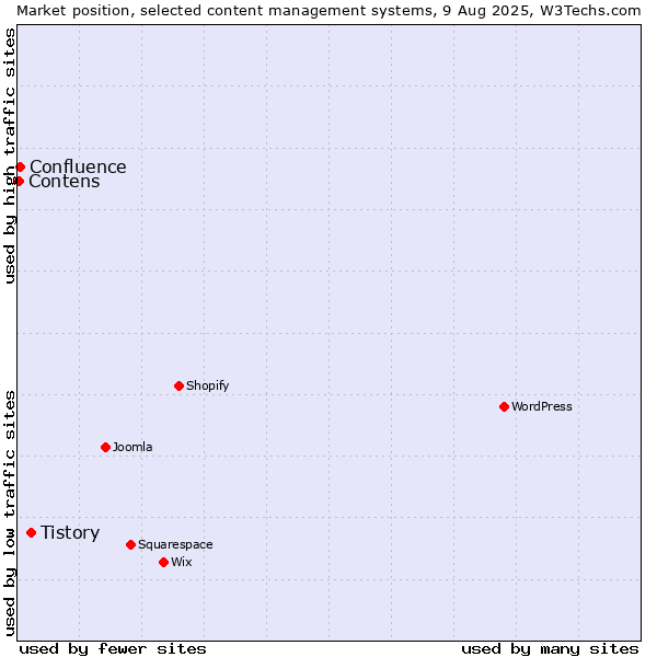 Market position of Tistory vs. Confluence vs. Contens