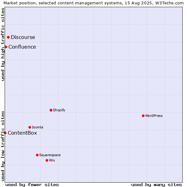 Market position of Discourse vs. Confluence vs. ContentBox