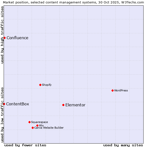 Market position of Elementor vs. Confluence vs. ContentBox