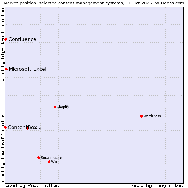 Market position of Microsoft Excel vs. Confluence vs. ContentBox