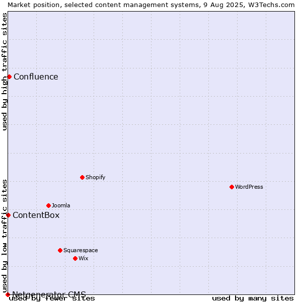 Market position of Confluence vs. ContentBox vs. Netgenerator CMS