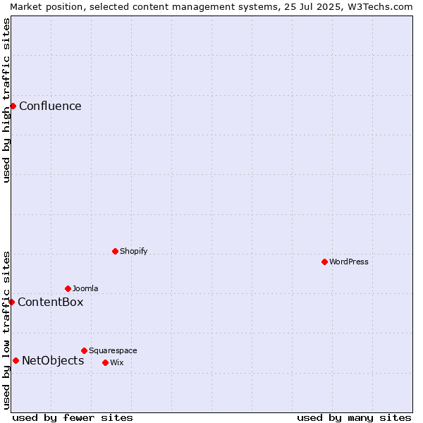 Market position of NetObjects vs. Confluence vs. ContentBox