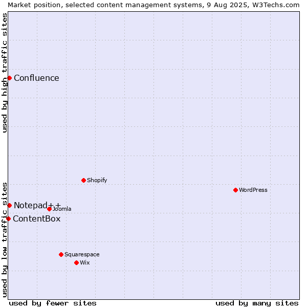 Market position of Notepad++ vs. Confluence vs. ContentBox