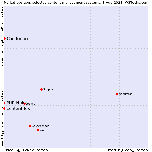 Market position of Confluence vs. PHP-Nuke vs. ContentBox