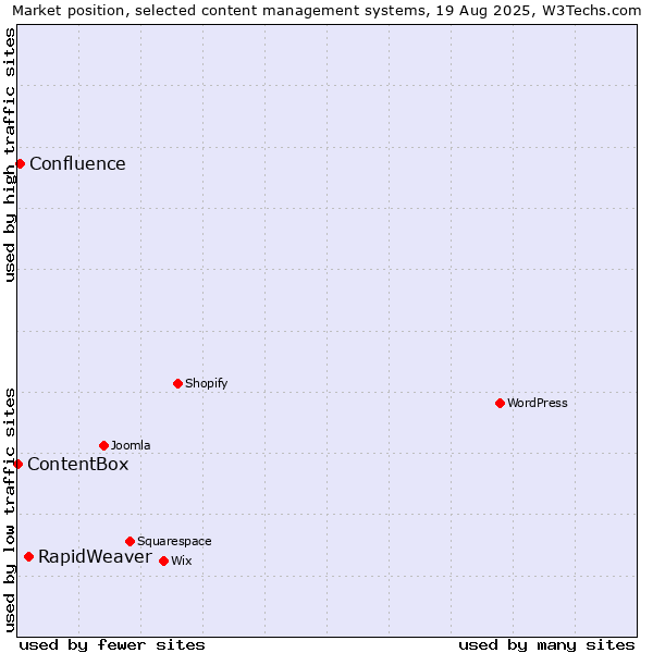 Market position of RapidWeaver vs. Confluence vs. ContentBox
