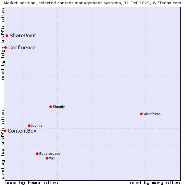 Market position of SharePoint vs. Confluence vs. ContentBox