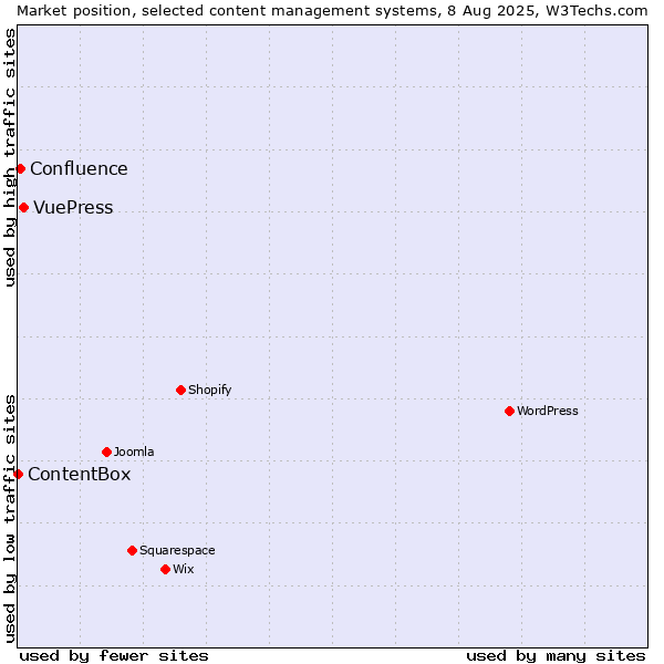 Market position of VuePress vs. Confluence vs. ContentBox