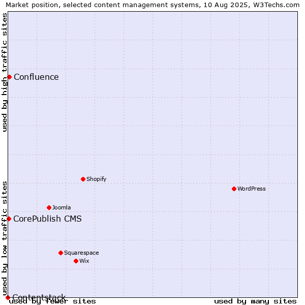 Market position of Confluence vs. CorePublish CMS vs. Contentstack