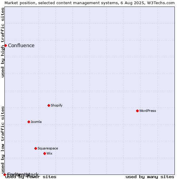 Market position of Confluence vs. Enduro.js vs. Contentstack