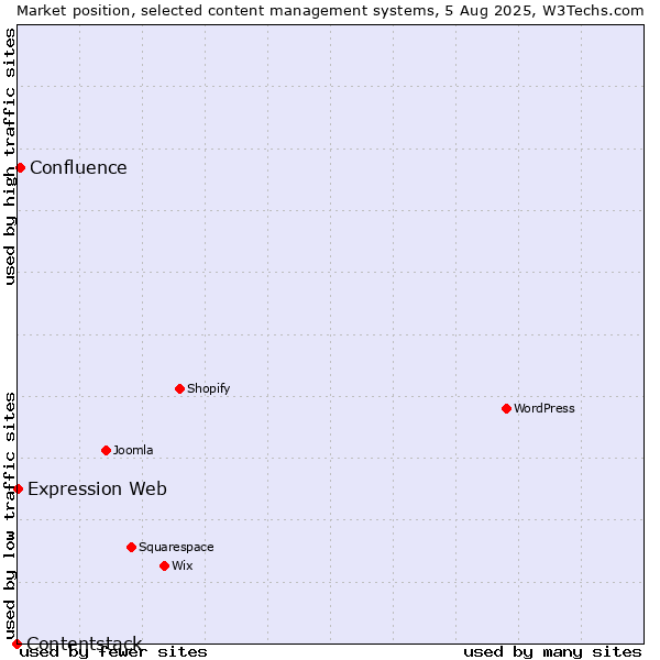 Market position of Confluence vs. Expression Web vs. Contentstack