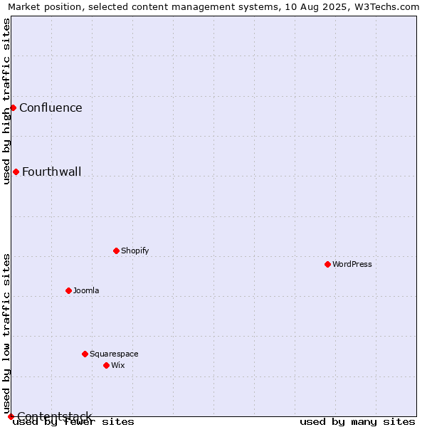 Market position of Fourthwall vs. Confluence vs. Contentstack