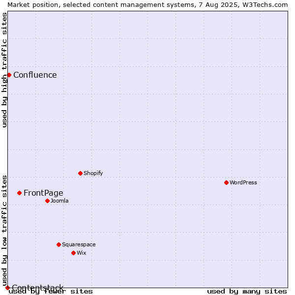 Market position of FrontPage vs. Confluence vs. Contentstack