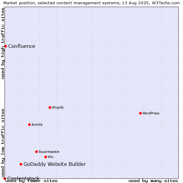 Market position of GoDaddy Website Builder vs. Confluence vs. Contentstack