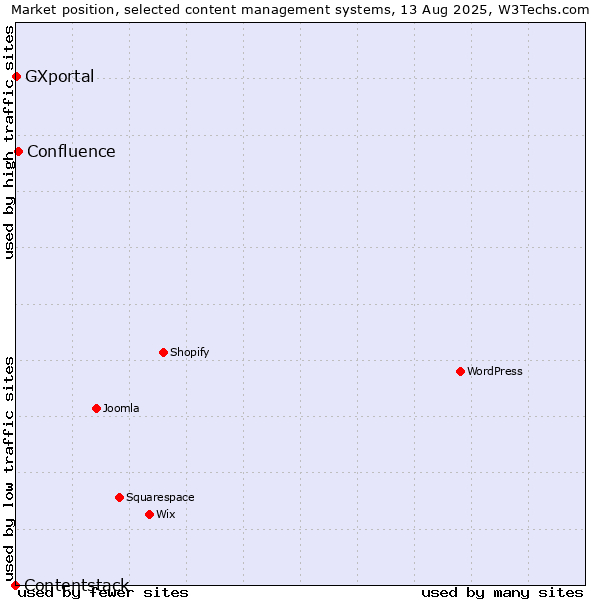 Market position of Confluence vs. GXportal vs. Contentstack