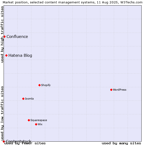 Market position of Hatena Blog vs. Confluence vs. Contentstack