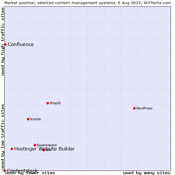 Market position of Hostinger Website Builder vs. Confluence vs. Contentstack