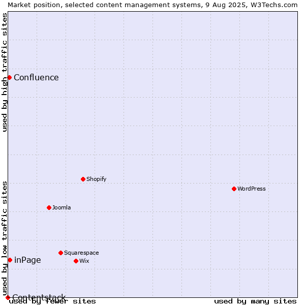 Market position of inPage vs. Confluence vs. Contentstack