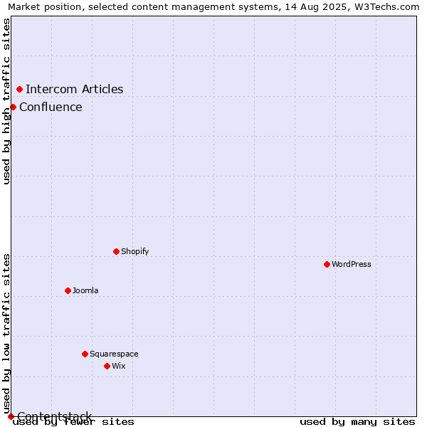 Market position of Intercom Articles vs. Confluence vs. Contentstack