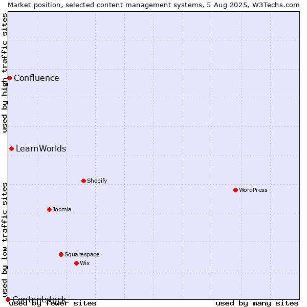 Market position of LearnWorlds vs. Confluence vs. Contentstack