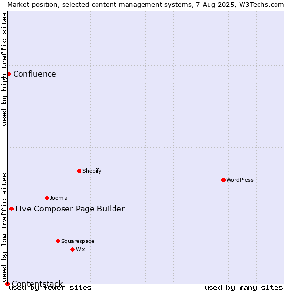 Market position of Live Composer Page Builder vs. Confluence vs. Contentstack
