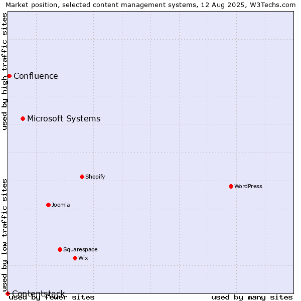 Market position of Microsoft Systems vs. Confluence vs. Contentstack