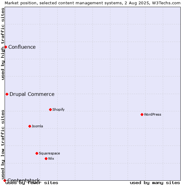 Market position of Drupal Commerce vs. Confluence vs. Contentstack