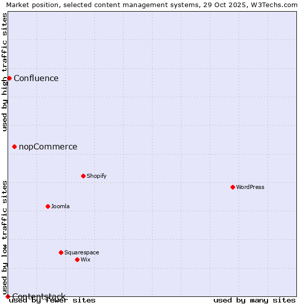 Market position of nopCommerce vs. Confluence vs. Contentstack