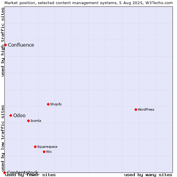 Market position of Odoo vs. Confluence vs. Contentstack