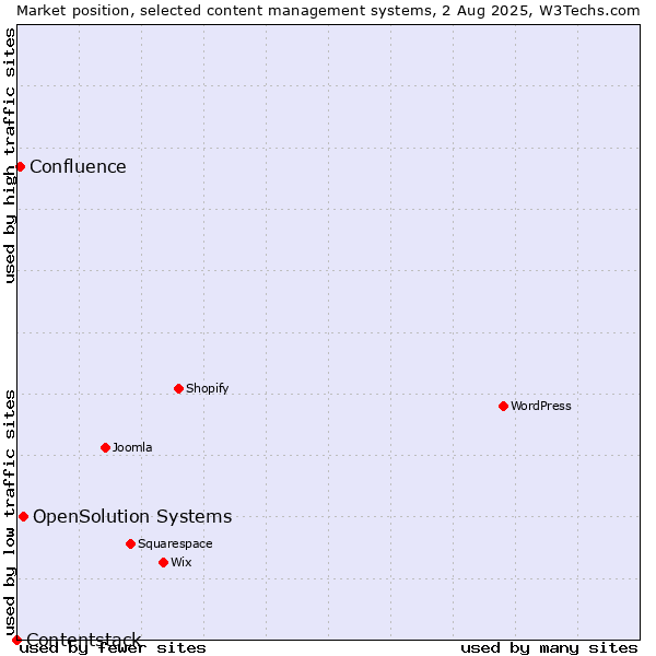 Market position of OpenSolution Systems vs. Confluence vs. Contentstack