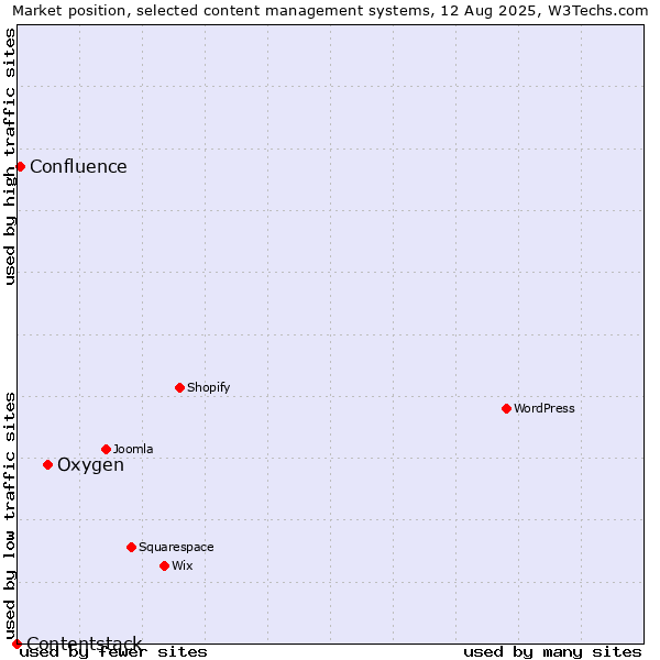 Market position of Oxygen vs. Confluence vs. Contentstack