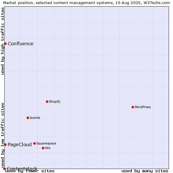 Market position of PageCloud vs. Confluence vs. Contentstack