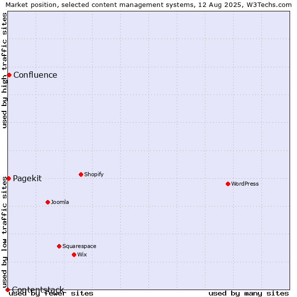 Market position of Confluence vs. Pagekit vs. Contentstack