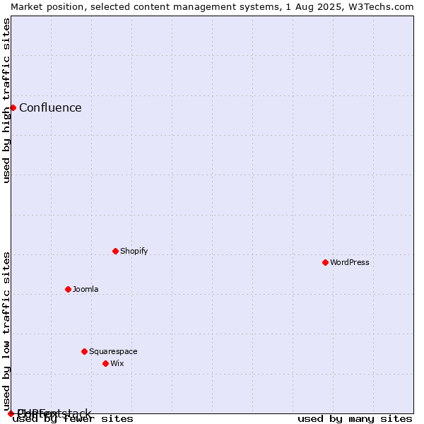 Market position of Confluence vs. PHPFox vs. Contentstack