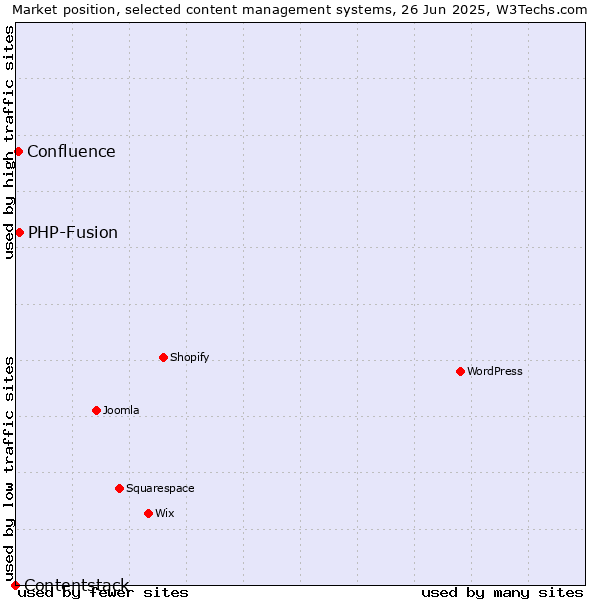 Market position of PHP-Fusion vs. Confluence vs. Contentstack