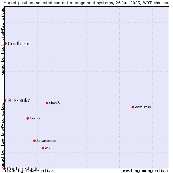 Market position of Confluence vs. PHP-Nuke vs. Contentstack