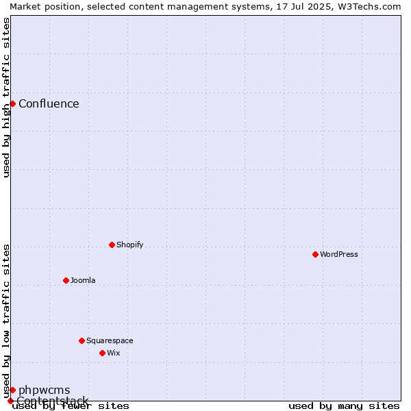 Market position of phpwcms vs. Confluence vs. Contentstack