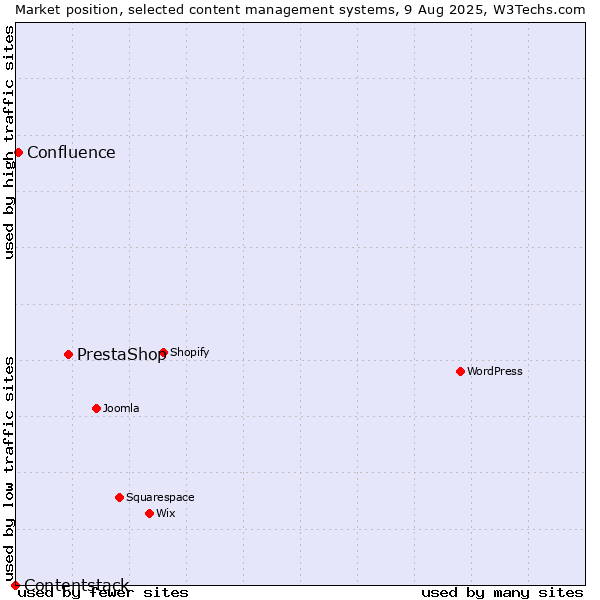 Market position of PrestaShop vs. Confluence vs. Contentstack
