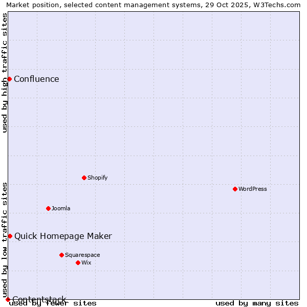 Market position of Quick Homepage Maker vs. Confluence vs. Contentstack