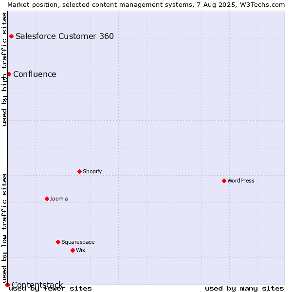 Market position of Salesforce Customer 360 vs. Confluence vs. Contentstack
