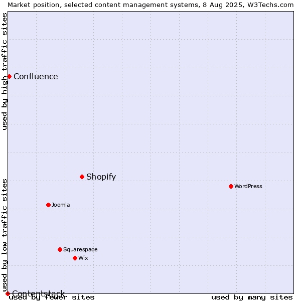 Market position of Shopify vs. Confluence vs. Contentstack