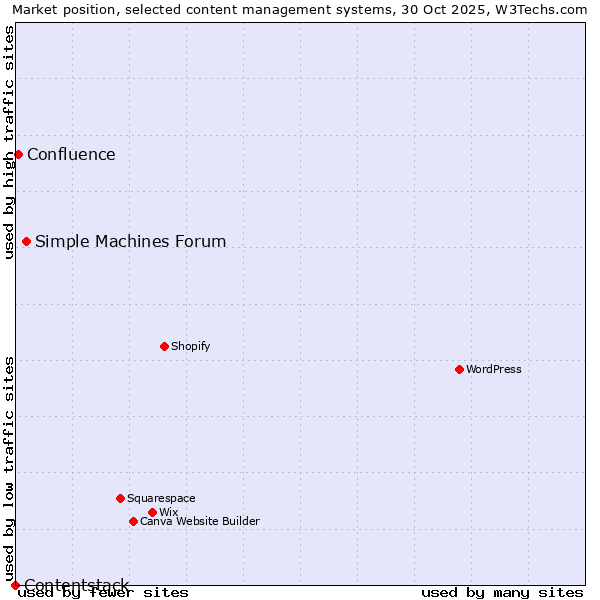 Market position of Simple Machines Forum vs. Confluence vs. Contentstack