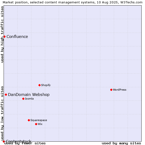 Market position of DanDomain Webshop vs. Confluence vs. Contentstack