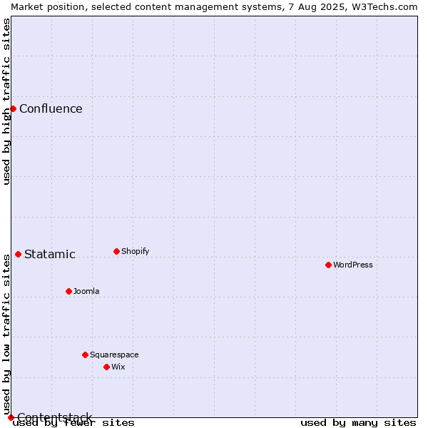 Market position of Statamic vs. Confluence vs. Contentstack