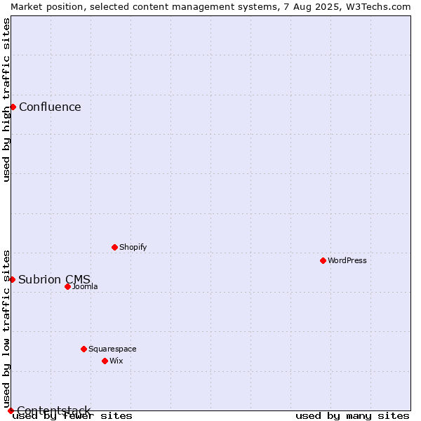 Market position of Confluence vs. Subrion CMS vs. Contentstack