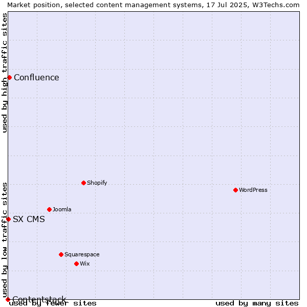 Market position of Confluence vs. SX CMS vs. Contentstack