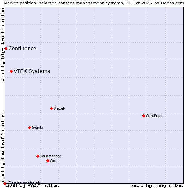 Market position of VTEX Systems vs. Confluence vs. Contentstack