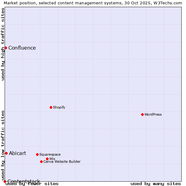 Market position of Abicart vs. Confluence vs. Contentstack