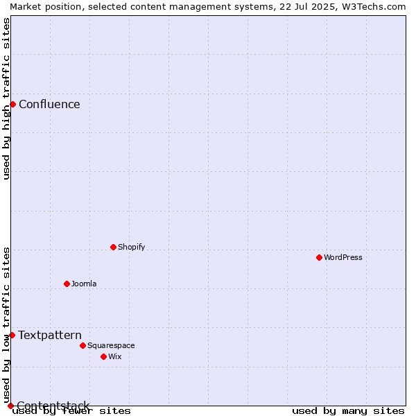 Market position of Confluence vs. Textpattern vs. Contentstack