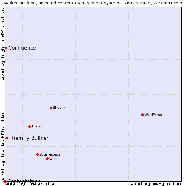 Market position of Themify Builder vs. Confluence vs. Contentstack
